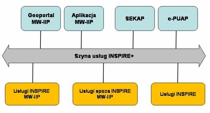 węzły dostępne w ramach krajowej i europejskiej IIP są reprezentowane przez komponent Usługi INSPIRE.