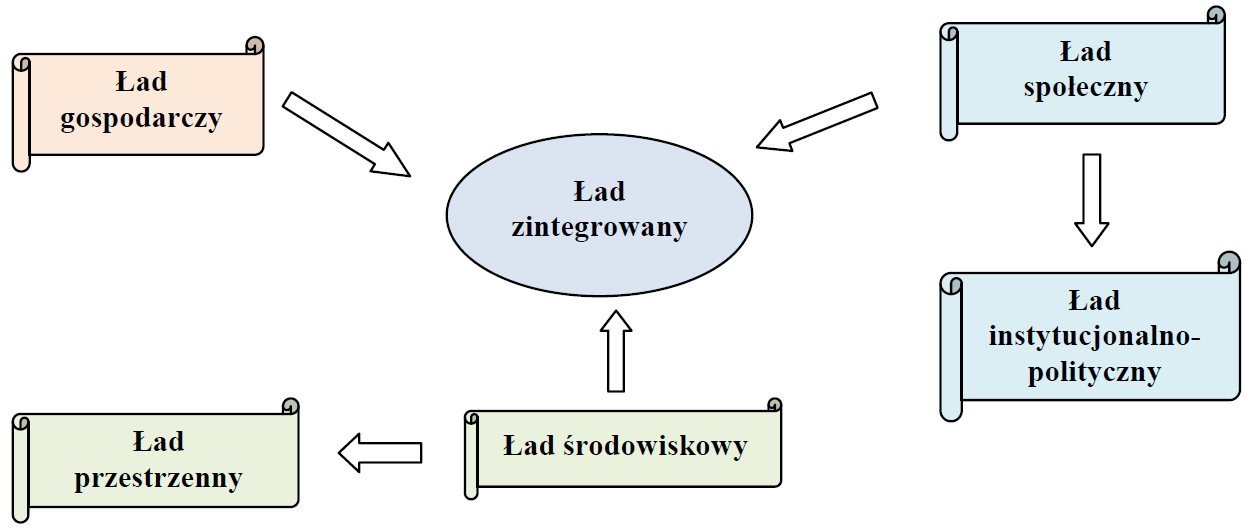 Ryc. 6.1. Ład zintegrowany jako zespolenie ładu gospodarczego, społecznego i środowiskowego (Borys 2011).