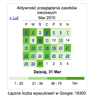 Historia wyszukiwania dostarcza także ciekawych statystyk ilustrujących sposób, w jaki korzystamy z wyszukiwarki.