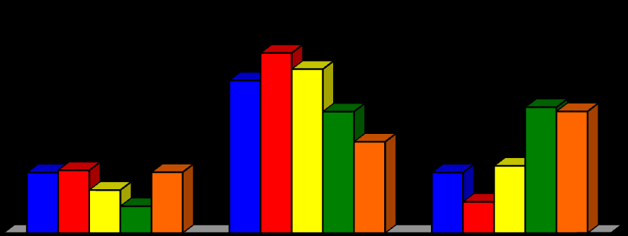 96 Wykres nr 9: Przestępstwo a płeć Przestępstwo a płeć 80% 62,9% 56,5% 60% 40% 20% 23,9% 13,5% 13,3% 29,9% 0% niskie średnie wysokie kobieta X2=40,178 ;df=2; p< 0,001; Vc=0,219 meżczyzna Jak się