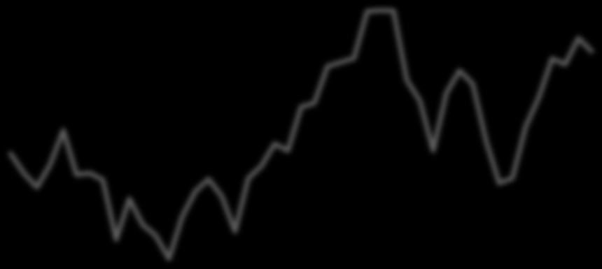 Wykres Zachowanie indeksów SENSEX (Indie), BOVESPA (Brazylia), HANG SENG (Chiny), XU100 (Turcja) w ostatnich latach 140 130 120 110 100 90 80 70 60 gru 10 cze 11 gru 11 cze 12 gru 12 cze 13 gru 13