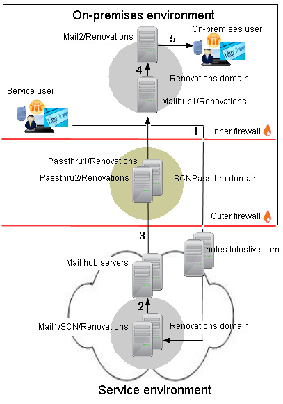 1. Klient użytkownika usługi nawiązuje połączenie z serwerem poczty użytkownika usługi, Poczta1/SCN/Renoations, w celu wysłania poczty. Klient łączy się przez proxy usługi, notes.na.collabser.com. 2.