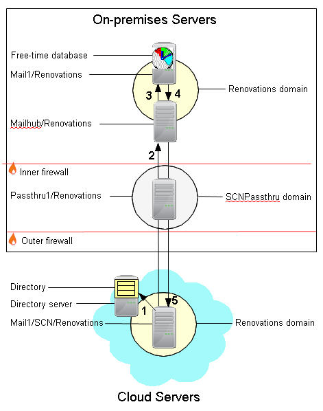 Dokumenty połączenia utworzone w usłudze podczas tworzenia klienta umożliwiają serwerowi Poczta1/SCN/Renoations nawiązanie połączenia z serwerem SerwerCentralnyPoczty/Renoations za pośrednictwem