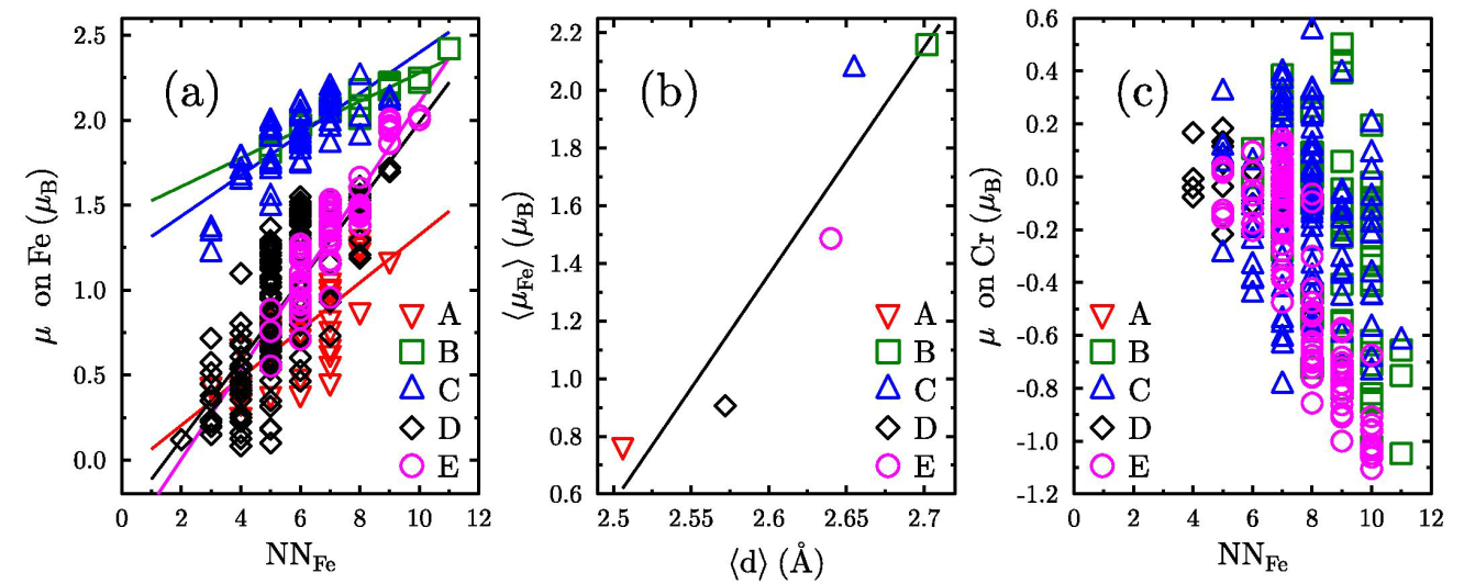 Fig. 2 Debye temperature, D, versus vanadium content, x, and the lattice constant, a, for -FeV alloys (circles) [4]. For comparison, the data obtained for the -FeCr alloys are added (triangles) [2].