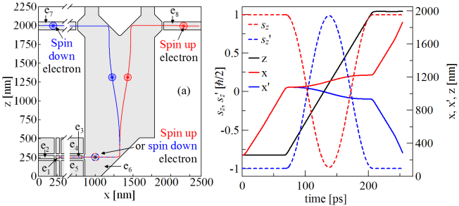 FIG. 4: (a) Nanodevice for the spin accumulation. The system of electrodes (grey color) and electron trajectories of spin up (down) marked in red (blue).