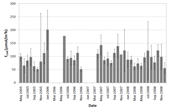 Fin surface flux of CO2 (CH4) to the atmosphere. The surface fluxes of CO2 and CH4 were calculated using eq.