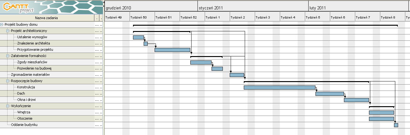 Jak widać na wykresie, poszczególne zadania zależą od poprzednich. Aby więc np.