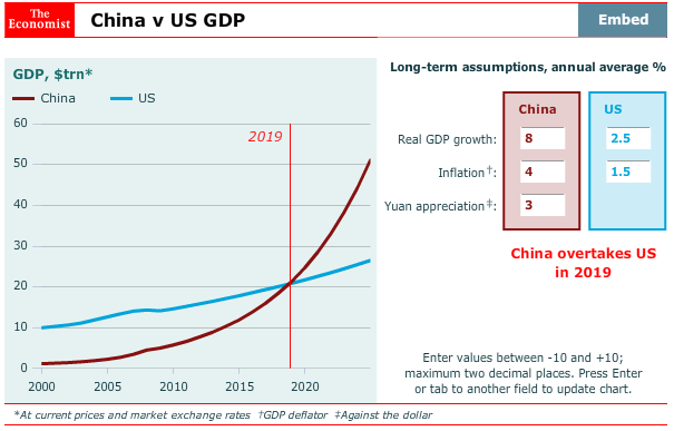 Obecnie spekuluje się kiedy Chiny prześcigną USA http://media.economist.