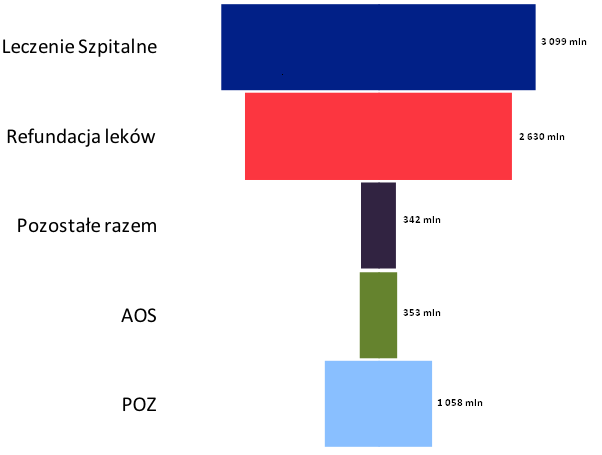 Schemat 1: Piramida wydatków NFZ (kwoty w zł.) Źródło: Opracowanie własne na podstawie danych NFZ.