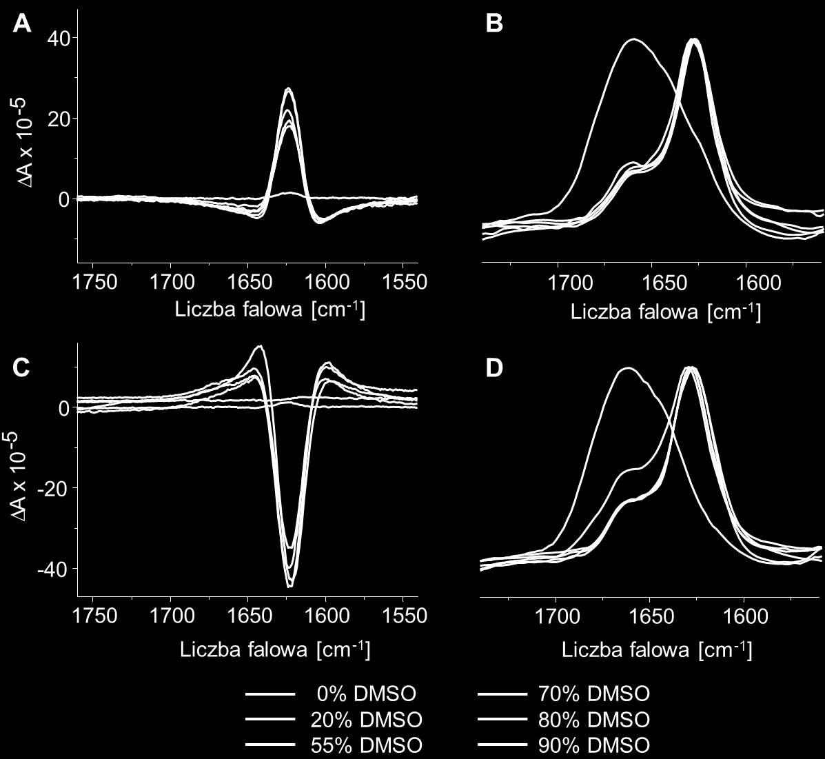 BADANIA WŁASNE I DYSKUSJA UZYSKANYCH WYNIKÓW Rys. 75 Zmiana widm VCD i FT-IR próbki typu +ICD (A, B) oraz typu ICD (C, D) po dodaniu DMSO w różnych stężeniach.