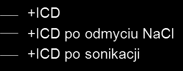 BADANIA WŁASNE I DYSKUSJA UZYSKANYCH WYNIKÓW Rys. 78 Zmiany sygnału VCD (A), IR (B) oraz ICD tioflawiny T chiralnego agregatu typu +ICD pod wpływem sonikacji oraz wymywania NaCl.