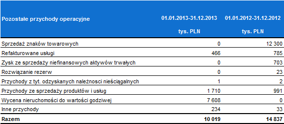 przychody z ubezpieczeń powiązane z produktem kredytowym ujmując część jednorazowo, część rozliczając efektywnie przez okres trwania kredytu, część rozliczając liniowo przez okres trwania polisy.