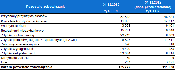 Struktura zobow iązań w obec klientów w g zapadalności 31.12.