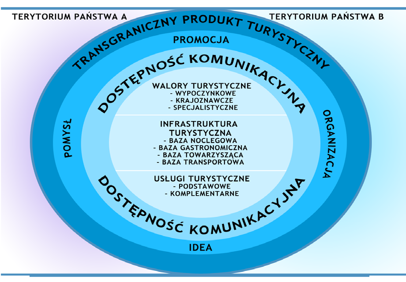 A. Gardzińska Kreowanie transgranicznego produktu turystycznego 2014, 46 AWF WE WROCŁAWIU 17 wielu autorów.