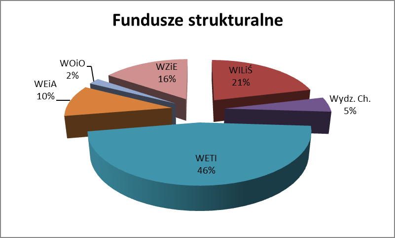 Jeszcze bardziej dominującą pozycję posiadamy w przypadku pozyskiwania funduszy strukturalnych (ilustracja poniżej). Wykres 2.