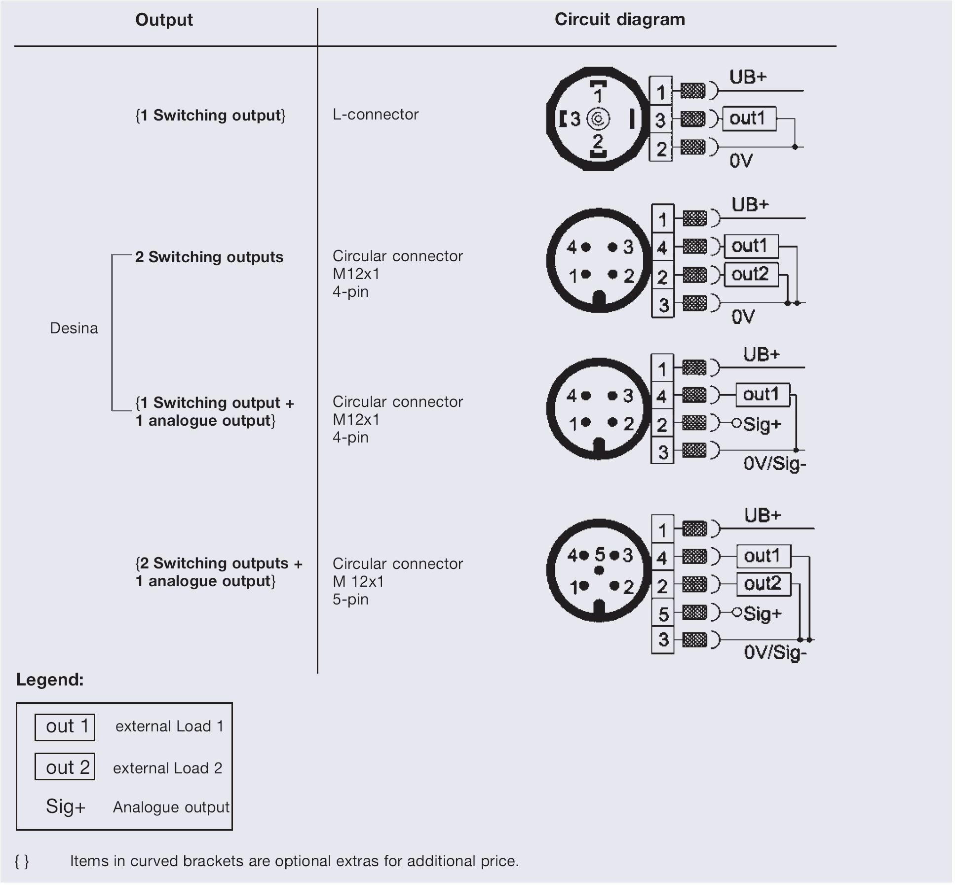 Szczegóły oprzewodowania Schemat wyjść Obwód {1 wyjście przełączane} Wtyczka typu L 2 wyjścia przełączane Wtyczka okrągła M12x1 4-pinowa {1 wyjście przełączane + 1 wyjście analogowe} Wtyczka okrągła