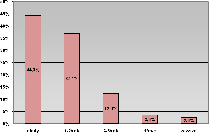 kręgosłupa z okresowymi zaostrzeniami objawów (Ryc. 1.). Zgłaszany przez respondentów ból zlokalizowany był najczęściej w odcinku szyjnym (24.2%), a najrzadziej w odcinku piersiowym kręgosłupa (17%).