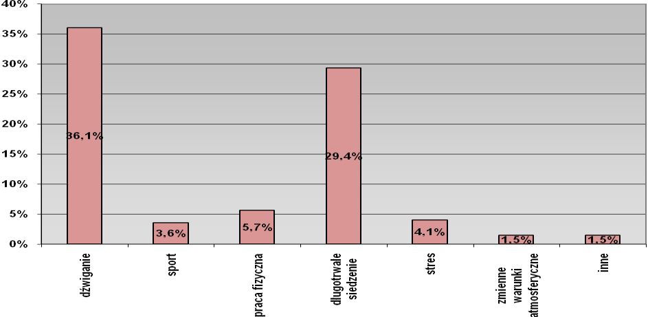 W dalszej kolejności określono czynniki, które respondenci wskazali jako wywołujące oraz nasilające objawy bólowe kręgosłupa. Za ich główną przyczynę blisko połowa (47.