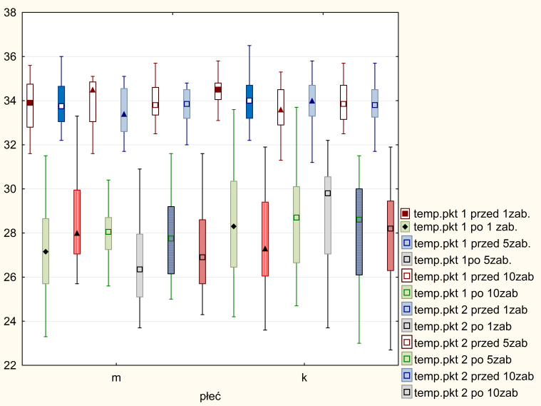Temperatura punktu 1 Temperatura punktu 2 Zabieg 1 Zabieg 5 Zabieg 10 Zabieg 1 Zabieg 5 Zabieg 10 rozkład średnia rozkład średnia rozkład średnia rozkład średnia rozkład średnia rozkład średnia Przed