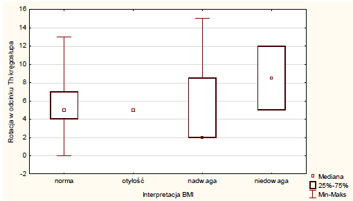 Wykres 7 Zakres skrzywienia kręgosłupa w odcinku L w stosunku do wskaźnika masy ciała BMI.