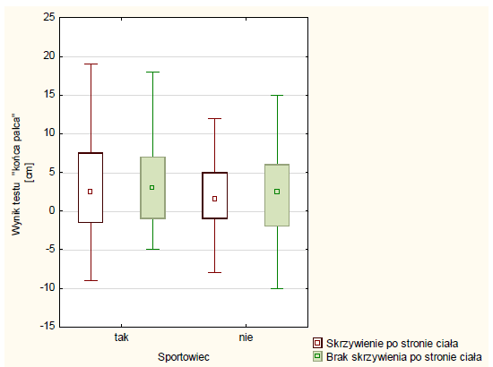 Wykres 11 Wyniki testu przykurczu prostego uda u płci męskiej i żeńskiej.