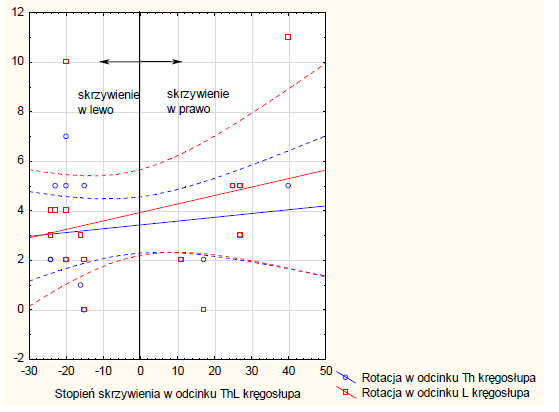 Wykres 3 Stopień skrzywienia kręgosłupa w odcinku Th w stosunku do wielkości rotacji kręgów w odcinku TH i L.