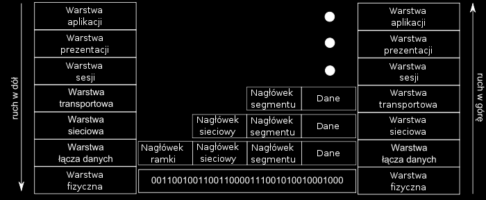 Istnieje bardzo dużo różnych sposobów klasyfikacji protokołów 1. Model OSI/ISO. (7 klas) Np. HTTP jest protokołem prezentacji, a TCP jest protokołem warstwy transportowej, IP warstwy sieciowej.