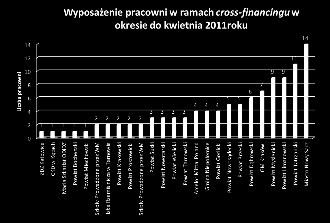 Wybrane rodzaje wyposażonych pracowni: elektryczna spawalnicza mechaniczna budowlana elektroniczna hotelarska gastronomiczna techniki dentystycznej stomatologiczna Informatyczna komputerowa