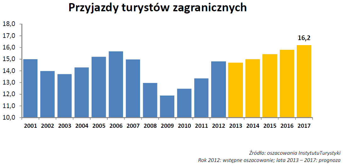 Sprawozdanie Zarządu z działalności GK Netmedia w 2013 r. (Wszystkie kwoty podane są w tys. złotych, o ile nie podano inaczej) Według Instytutu Turystyki (www.intur.com.