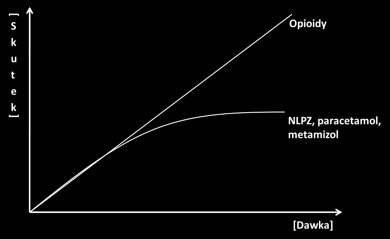 czynności farmakologiczne - sedacja oparta na lekach przeciwbólowych Działanie kliniczne opioidów i nieopioidowych leków