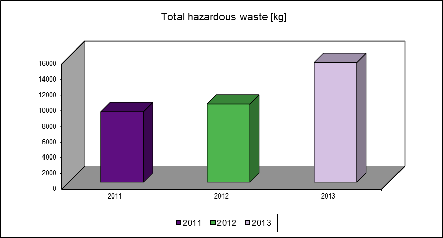 Wykres 4 Emisja całkowita gazów cieplarnianych ze wszystkich źródeł energii w przeliczeniu na 200 000 rbh Jak widać działania podjęte w zakresie optymalizacji wykorzystania powierzchni przyniosły