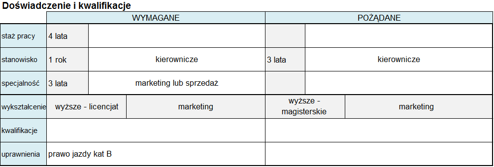 Wymagania w zakresie kwalifikacji i doświadczeń To jeden z częstszych dodatkowych elementów OPS.