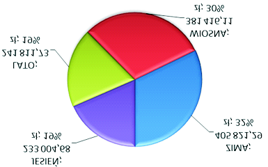 Analiza kosztów pokolizyjnych w systemie transportowym udział w skali 2007, 2008 oraz 2009 roku.