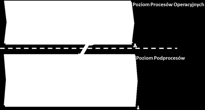 Przejście z Modelu Procesów Operacyjnych do Modelu Podprocesów Atrybuty Modeli dla Modeli Podprocesów Łańcuch wartości dodanej stosowany do opisu podprocesów, oprócz informacji umieszczonych w