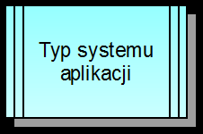 Model Obiekty dla Modelu Czynności i Zadań Typ obiektu Obiekt Znaczenie obiektu ARIS Funkcja Łącznik procesu Obiekty wykorzystywane do przedstawienia zadań i czynności wykonywanych podczas przebiegu