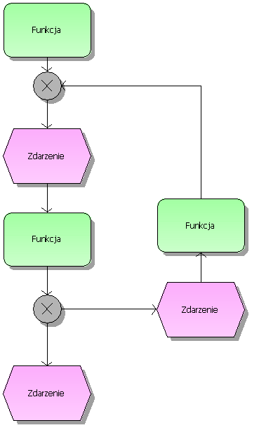Scalanie ścieżek procesów Podczas scalania ścieżek procesów należy użyć tego samego operatora, który wystąpił przy rozdzielaniu ścieżek procesu Sposoby umieszczania obiektów wokół funkcji Dla