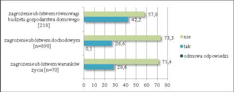 Rysunek 27. Deklaracje respondentów na temat korzystania kiedykolwiek z pomocy społecznej. [n=908] 0,1 26,4 73,5 tak nie odmowa odpowiedzi Źródło: Opracowanie na podstawie badań własnych.