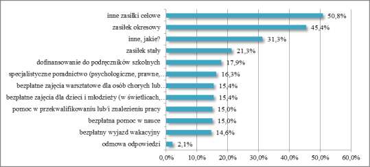 Rysunek 32. Instytucje, które udzieliły pomocy osobom zagrożonym ubóstwem. [n=240] Źródło: Opracowanie na podstawie badań własnych.