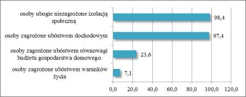 Osoby zagrożone izolacją społeczną, często zagrożone są również ubóstwem (dochodowym 11 osób, warunków życia 5 osób, równowagi budżetowej 3 osoby).