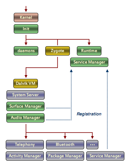 Android bootup Kolejność uruchamiania komponentów Linux kernel Init Procesy systemowe (usb, adb, radio itp.