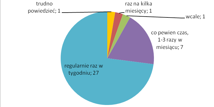 4. Federacja okiem swoich członków 4.1.