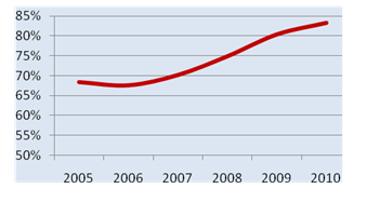 1.5 Ruch według przewoźników 1 W 2010 roku polskie porty lotnicze obsłużyły 17.360 tys. pasażerów w ruchu regularnym, tj. o 7,8% więcej aniżeli w roku ubiegłym.