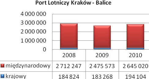 1.4 Ruch krajowy oraz międzynarodowy w poszczególnych portach lotniczych. W 2010 roku polskie porty lotnicze obsłużyły w ruchu krajowym 1.892 tys. pasażerów, natomiast w ruchu międzynarodowym 18.