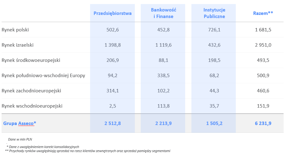 Informacje finansowe Struktura sprzedaży Grupy Asseco Podział sprzedaży według produktów i sektorów w roku zakończonym dnia