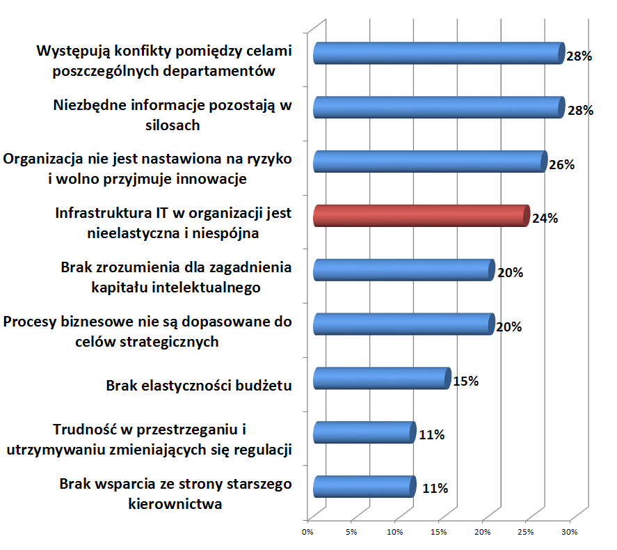 W poszukiwaniu nowego modelu funkcjonowania informatyki w organizacji (3) Jakie są powody