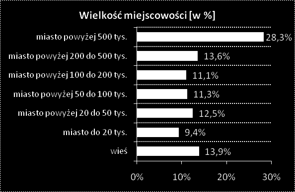 STRUKTURA BADANEJ PRÓBY [W PROCENTACH] 22 Podstawa