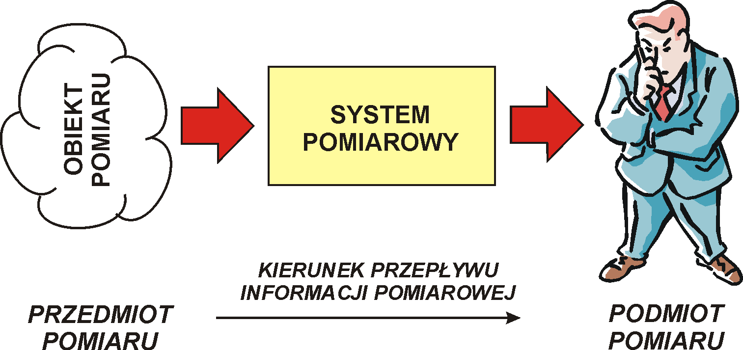 Elementy biorące udział w procesie pomiarowym Najważniejszymi elementami procesu pomiarowego są: przedmiot pomiaru (obiekt) i podmiot pomiaru