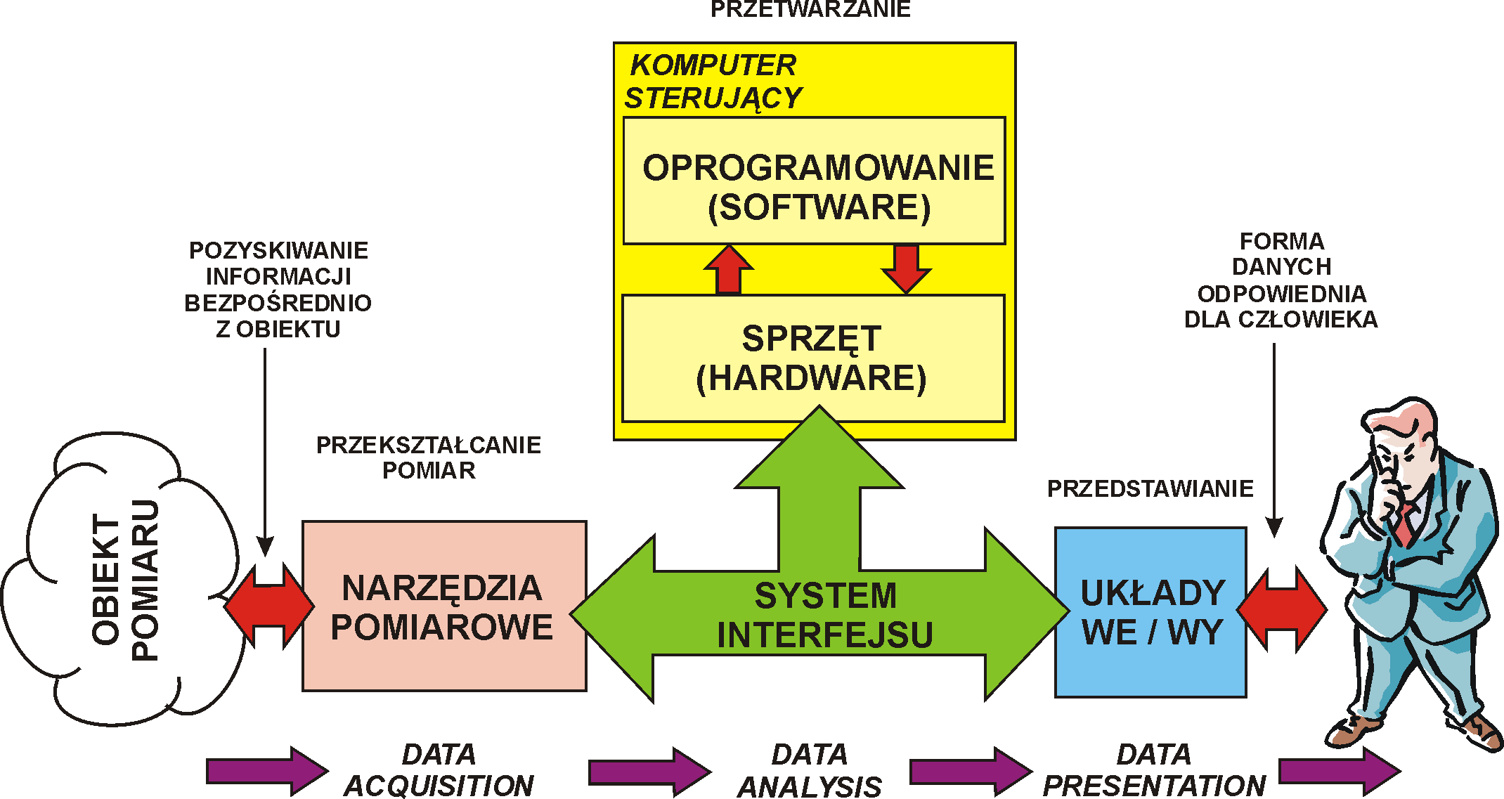 Komputerowy system pomiarowy - uproszczona struktura System interfejsu jest centralnym elementem