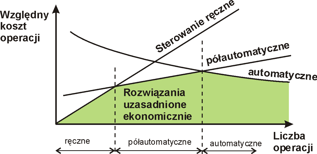 Koszty Rozwiązania uzasadnione ekonomicznie w zależności od