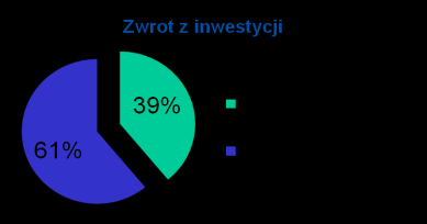 Źródło: European Business Angels Network ATRAKCYJNOŚĆ INWESTYCJI BUSINESS ANGELS Średnia